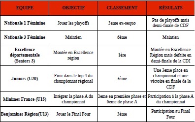 Bilan de la saison pour les équipes du BCTM